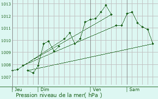 Graphe de la pression atmosphrique prvue pour Casseuil