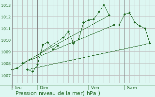 Graphe de la pression atmosphrique prvue pour Sauveterre-de-Guyenne