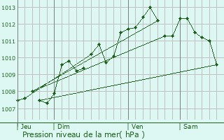 Graphe de la pression atmosphrique prvue pour Caumont