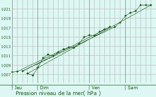 Graphe de la pression atmosphrique prvue pour Tournavaux