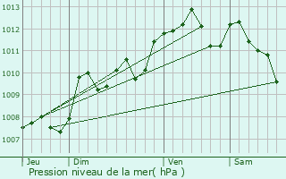Graphe de la pression atmosphrique prvue pour Sigalens