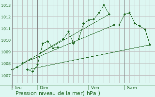 Graphe de la pression atmosphrique prvue pour Saint-Hilaire-de-la-Noaille