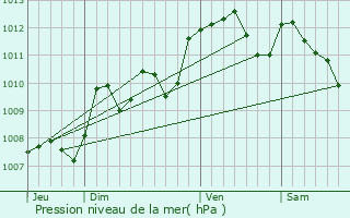 Graphe de la pression atmosphrique prvue pour Bourideys