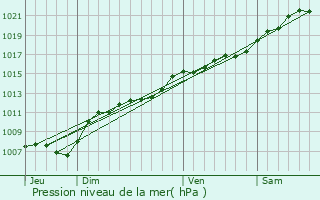 Graphe de la pression atmosphrique prvue pour Matton-et-Clmency