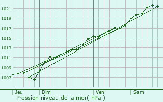 Graphe de la pression atmosphrique prvue pour Rubcourt-et-Lamcourt