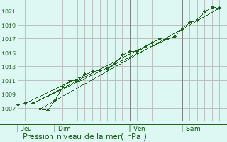 Graphe de la pression atmosphrique prvue pour Blagny