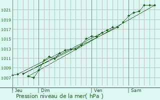 Graphe de la pression atmosphrique prvue pour Renwez