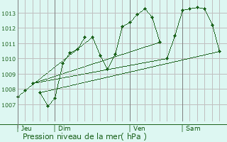 Graphe de la pression atmosphrique prvue pour Grigny