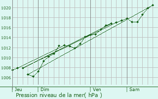 Graphe de la pression atmosphrique prvue pour Rchicourt-la-Petite