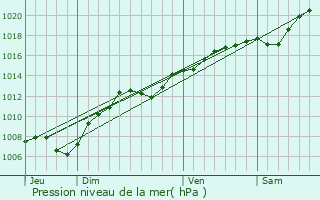 Graphe de la pression atmosphrique prvue pour Arracourt