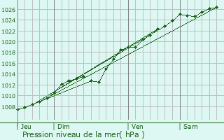 Graphe de la pression atmosphrique prvue pour Landrethun-le-Nord