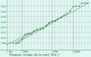 Graphe de la pression atmosphrique prvue pour Wassigny