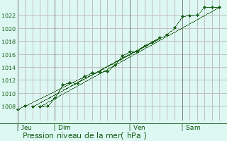 Graphe de la pression atmosphrique prvue pour Hannapes