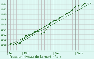 Graphe de la pression atmosphrique prvue pour Blairville