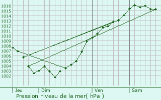 Graphe de la pression atmosphrique prvue pour Villars-sur-Var