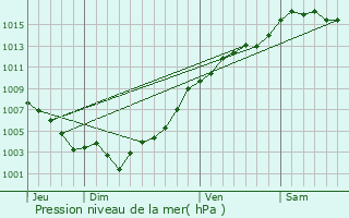 Graphe de la pression atmosphrique prvue pour Belvdre