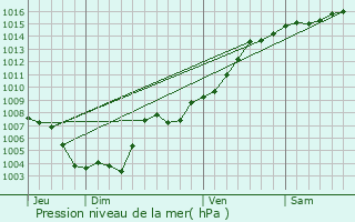 Graphe de la pression atmosphrique prvue pour Agay