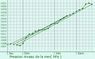 Graphe de la pression atmosphrique prvue pour Douaumont