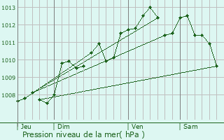 Graphe de la pression atmosphrique prvue pour Sainte-Foy-la-Grande