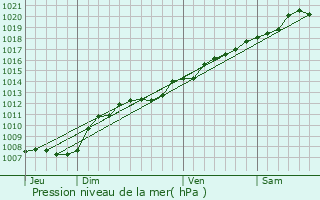 Graphe de la pression atmosphrique prvue pour Heudicourt-sous-les-Ctes