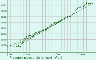 Graphe de la pression atmosphrique prvue pour Buire