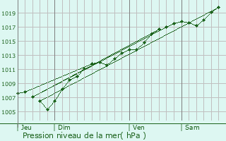 Graphe de la pression atmosphrique prvue pour Limersheim