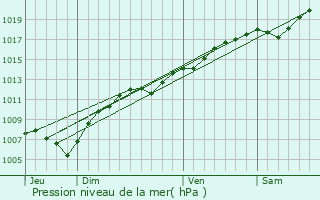 Graphe de la pression atmosphrique prvue pour Boersch