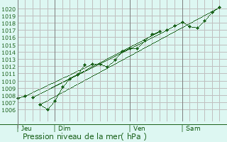 Graphe de la pression atmosphrique prvue pour Tanconville