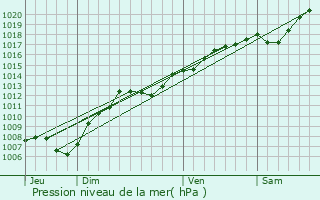 Graphe de la pression atmosphrique prvue pour Xousse