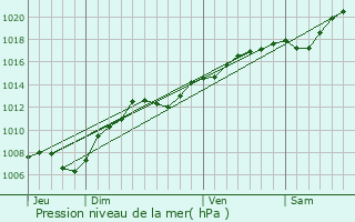 Graphe de la pression atmosphrique prvue pour Raville-sur-Snon