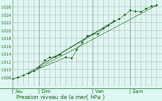 Graphe de la pression atmosphrique prvue pour Ambleteuse