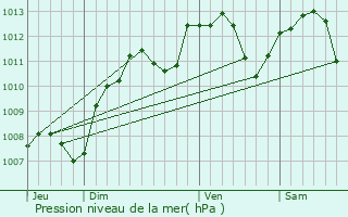 Graphe de la pression atmosphrique prvue pour Avallon