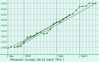 Graphe de la pression atmosphrique prvue pour Barastre