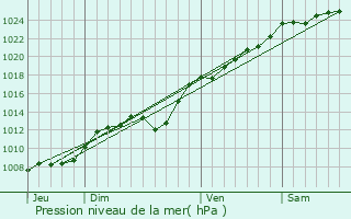 Graphe de la pression atmosphrique prvue pour Beaufort-Blavincourt