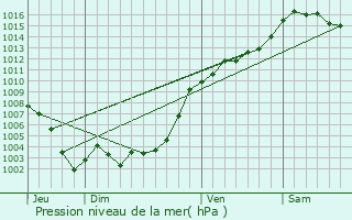 Graphe de la pression atmosphrique prvue pour Pierlas