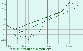 Graphe de la pression atmosphrique prvue pour Valdeblore