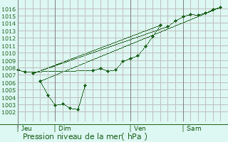 Graphe de la pression atmosphrique prvue pour Vallauris