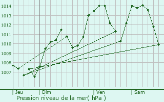 Graphe de la pression atmosphrique prvue pour La Chaux