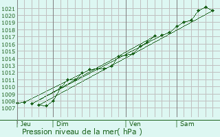 Graphe de la pression atmosphrique prvue pour Brabant-sur-Meuse