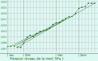 Graphe de la pression atmosphrique prvue pour Any-Martin-Rieux