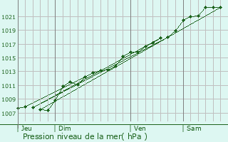 Graphe de la pression atmosphrique prvue pour Hannappes