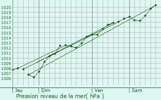 Graphe de la pression atmosphrique prvue pour Reillon