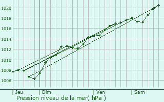 Graphe de la pression atmosphrique prvue pour Bienville-la-Petite