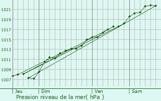 Graphe de la pression atmosphrique prvue pour Mazerny