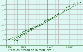 Graphe de la pression atmosphrique prvue pour Plomion