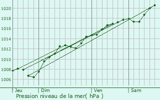 Graphe de la pression atmosphrique prvue pour Sommerviller