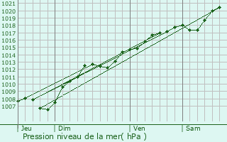 Graphe de la pression atmosphrique prvue pour Hudiviller