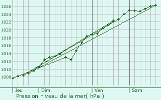 Graphe de la pression atmosphrique prvue pour Conteville-ls-Boulogne