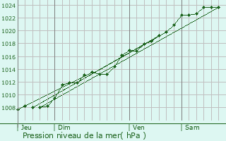 Graphe de la pression atmosphrique prvue pour Villeret