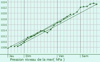 Graphe de la pression atmosphrique prvue pour Saint-Simon